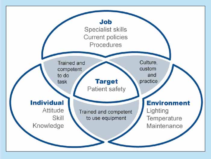 Patient Safety: Human Factors And Non-technical Skills | Vet Times