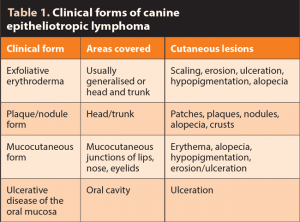 Table 1. Clinical forms of canine epitheliotropic lymphoma.
