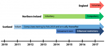 Figure 4. Timeline of BVD eradication schemes in the UK.