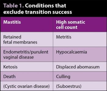 Table 1. Conditions that exclude transition success