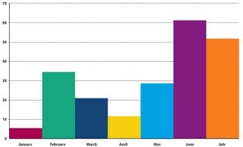 Figure 2. Number of UK confirmed equine influenza outbreaks by month in 2019 to 31 July.