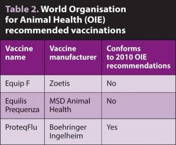 Table 2. World Organisation for Animal Health (OIE) recommended vaccinations.