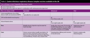 Table 2. Canine infectious respiratory disease complex vaccines available in the UK.