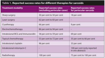 Table 1. Reported success rates for different therapies for sarcoids