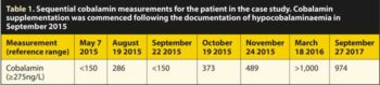 Table 1. Sequential cobalamin measurements for the patient in the case study. Cobalamin supplementation was commenced following the documentation of hypocobalaminaemia in September 2015