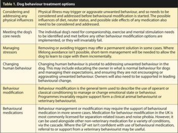Table 1. Dog behaviour treatment options