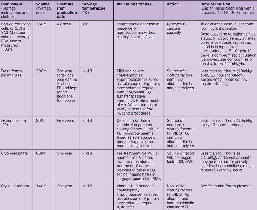 UTILISING BLOOD BANK PRODUCTS | Vet Times